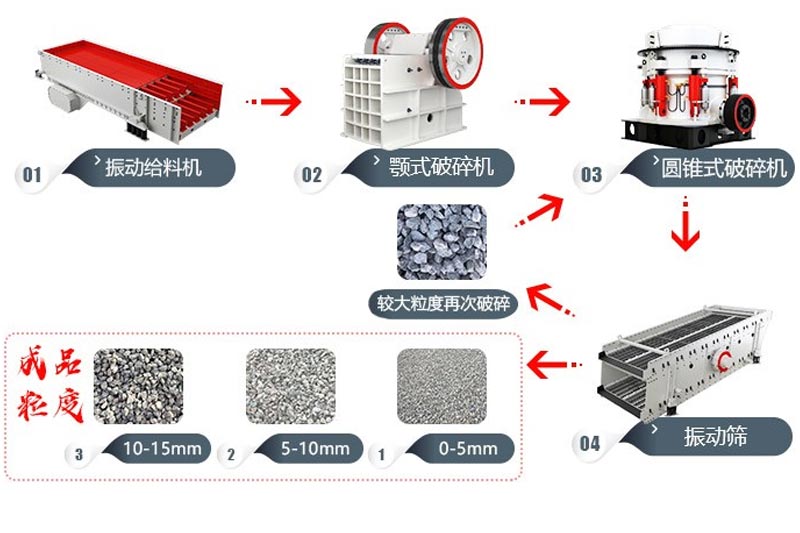 碎石生產(chǎn)線(xiàn)工藝流程 碎石生產(chǎn)線(xiàn)工藝流程