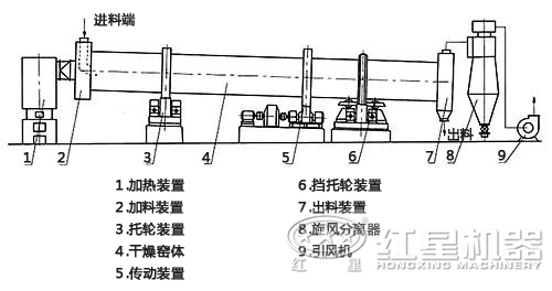 烘干機(jī)結(jié)構(gòu)圖 烘干機(jī)結(jié)構(gòu)圖